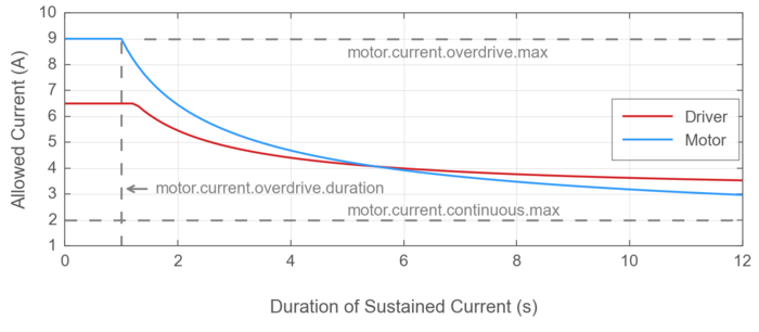Driver and motor I²t limits
