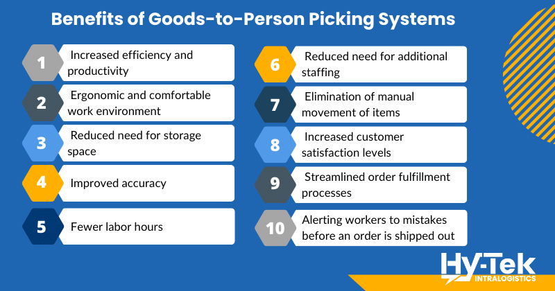 Benefits of goods-to-person picking systems visual of bullet points below.